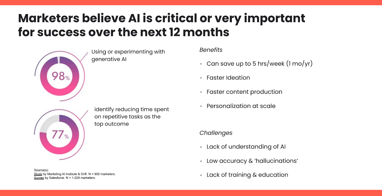 Infographic titled 'Marketers believe AI is critical or very important for success over the next 12 months.' It shows that 98% of marketers are using or experimenting with generative AI, and 77% identify reducing time spent on repetitive tasks as a key outcome. Listed benefits include saving up to 5 hours per week, faster ideation, faster content production, and personalization at scale. Challenges mentioned are a lack of understanding of AI, low accuracy and 'hallucinations,' and a lack of training and education. Sources: Marketing AI Institute & Drift study and Salesforce survey.