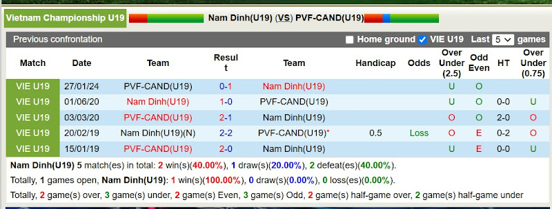 Lịch Sử Đối Đầu U19 Nam Định Vs U19 PVF-CAND