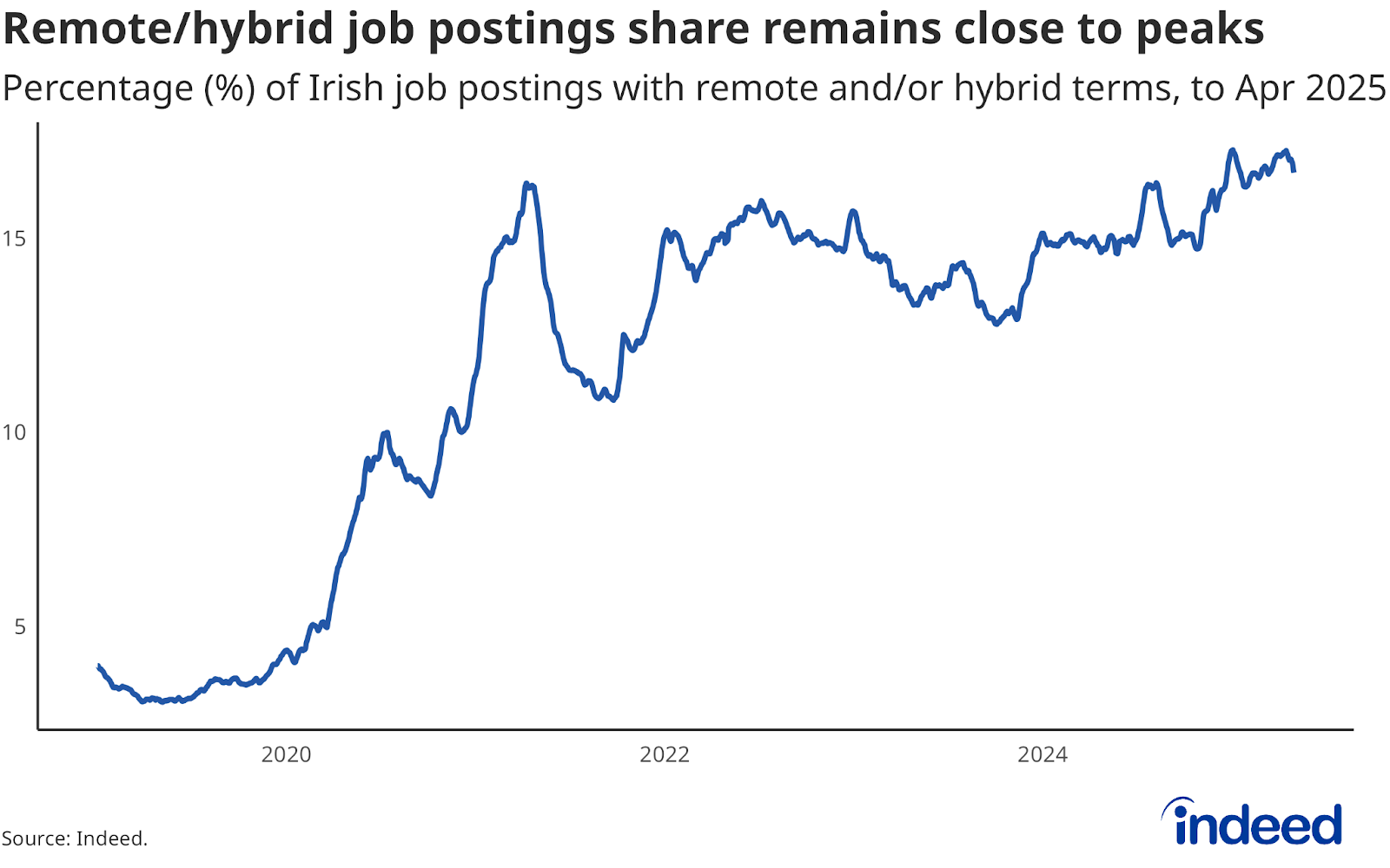 Line chart titled “Remote/hybrid job postings share remains close to peaks” shows the percentage of job postings containing remote and/or hybrid terms from 2019 to 2025. The share remains close to peaks at 17% as of 30 April 2025. 