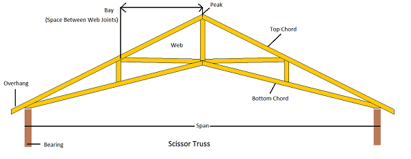 component of Scissor Truss Roof Truss