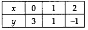 NCERT Solutions for Class 9 Maths Chapter-4 Linear Equations in Two Variables/ Ex 4.3 Q1f