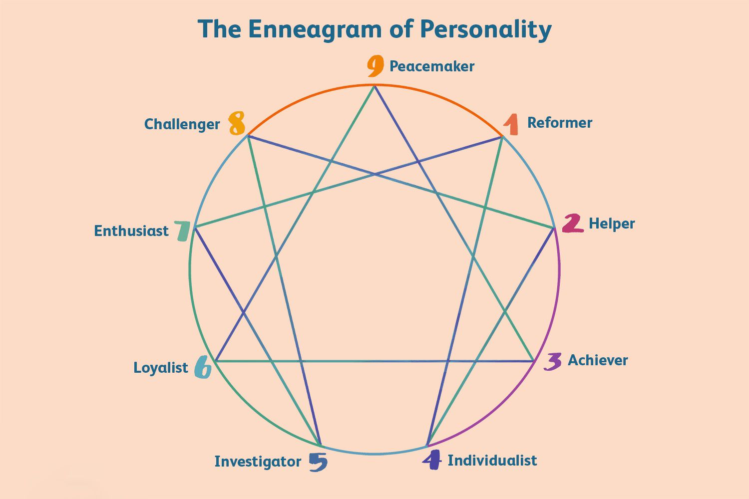 The Enneagram is a system of nine interconnected personality types, each represented by a point on a nine-pointed diagram 
