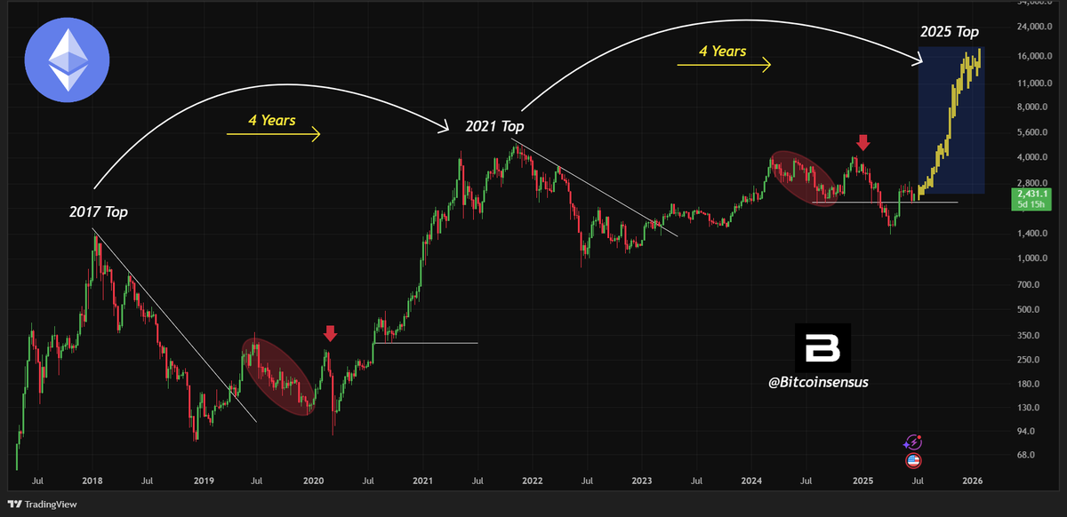 Ethereum Price Chart | Source: X