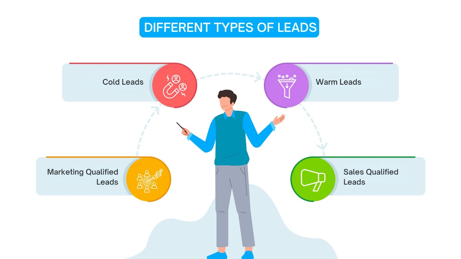 Different Types of Leads