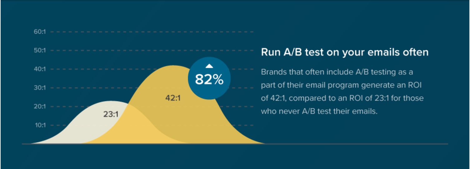 Litmus research on A/B testing for marketing campaigns