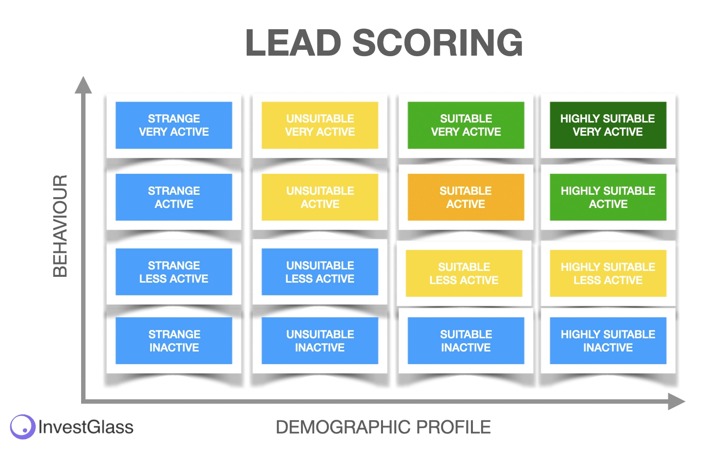 Lead scoring examples based on leads' behaviour and demographic profile