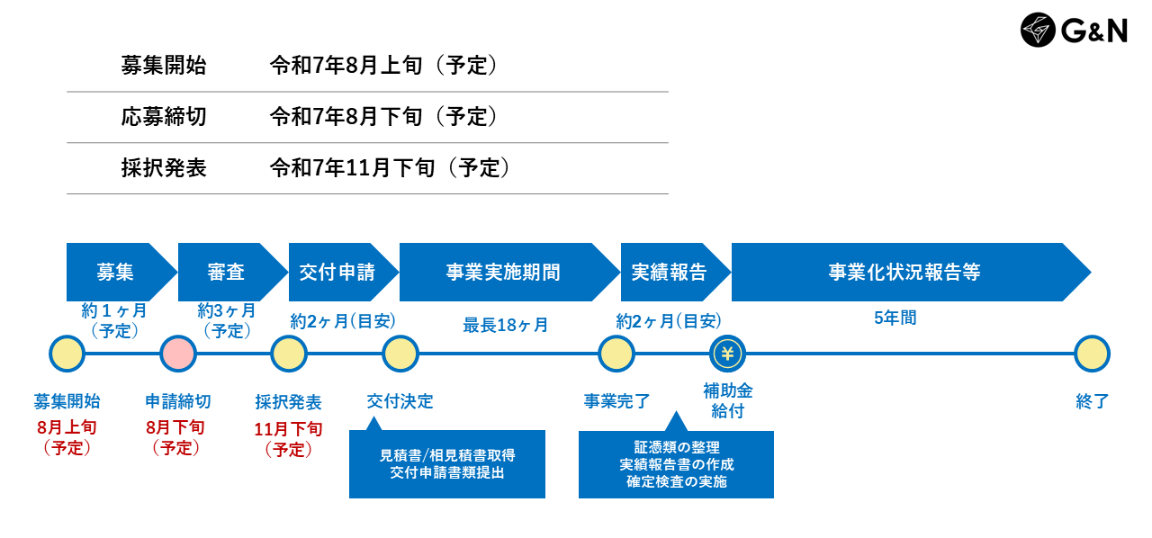 省力化投資補助金（一般型）の第3回事業スケジュール