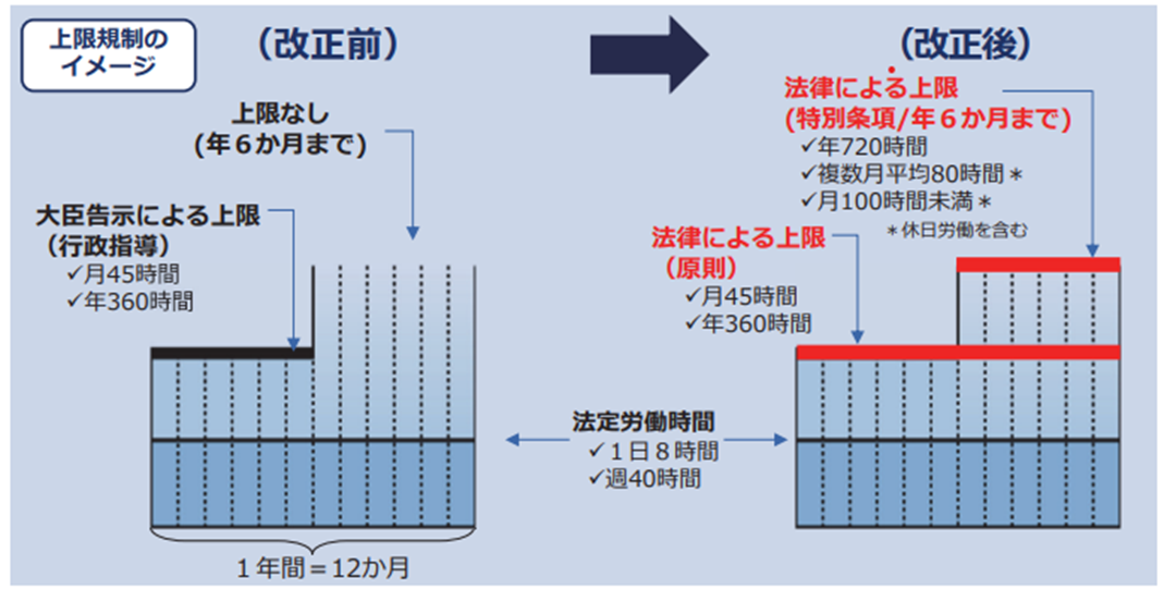 時間外労働の改正イメージ