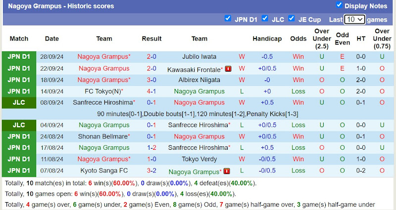 Thống kê phong độ 10 trận đấu gần nhất của Nagoya Grampus