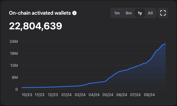 TON active wallet growth.