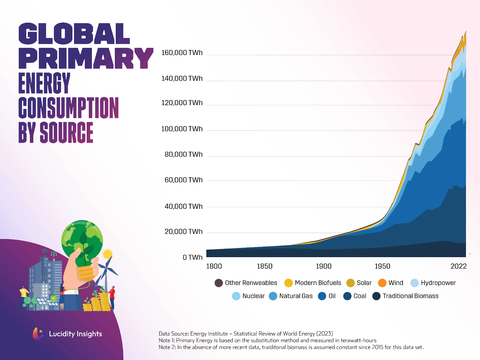 Area chart showing global primary energy consumption by source from 1800 to 2022.