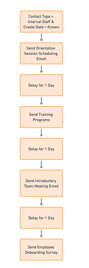 Onboarding Workflows