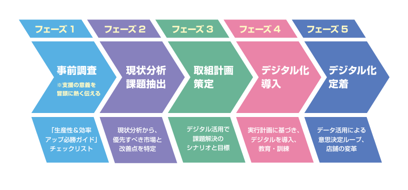 ICT導入を進める手順