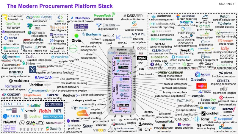 The Modern Procurement Platform Stack (Source: Kearney)