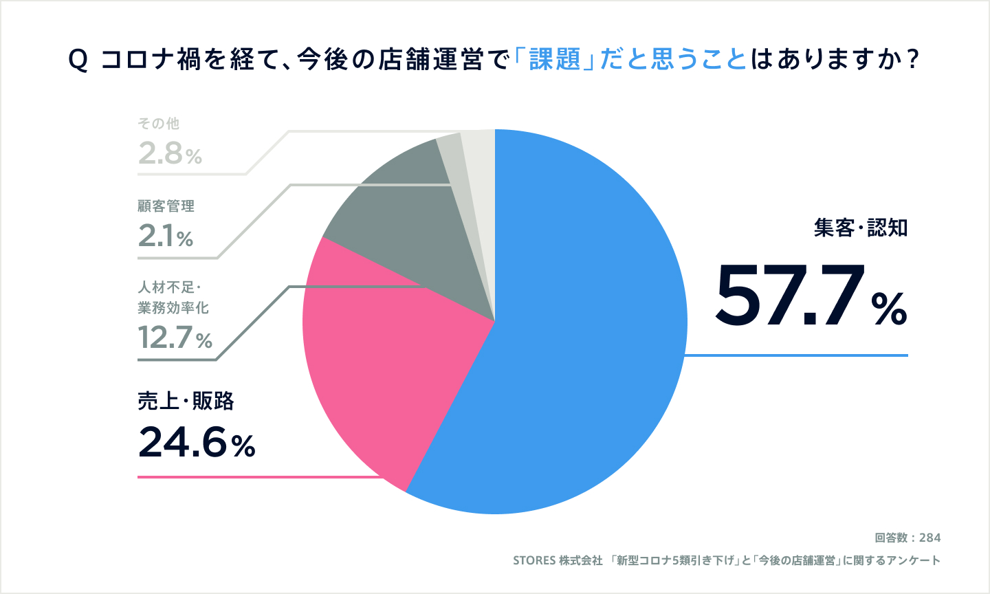 コロナ禍を経て今後の店舗運営で「課題」だと思うこと