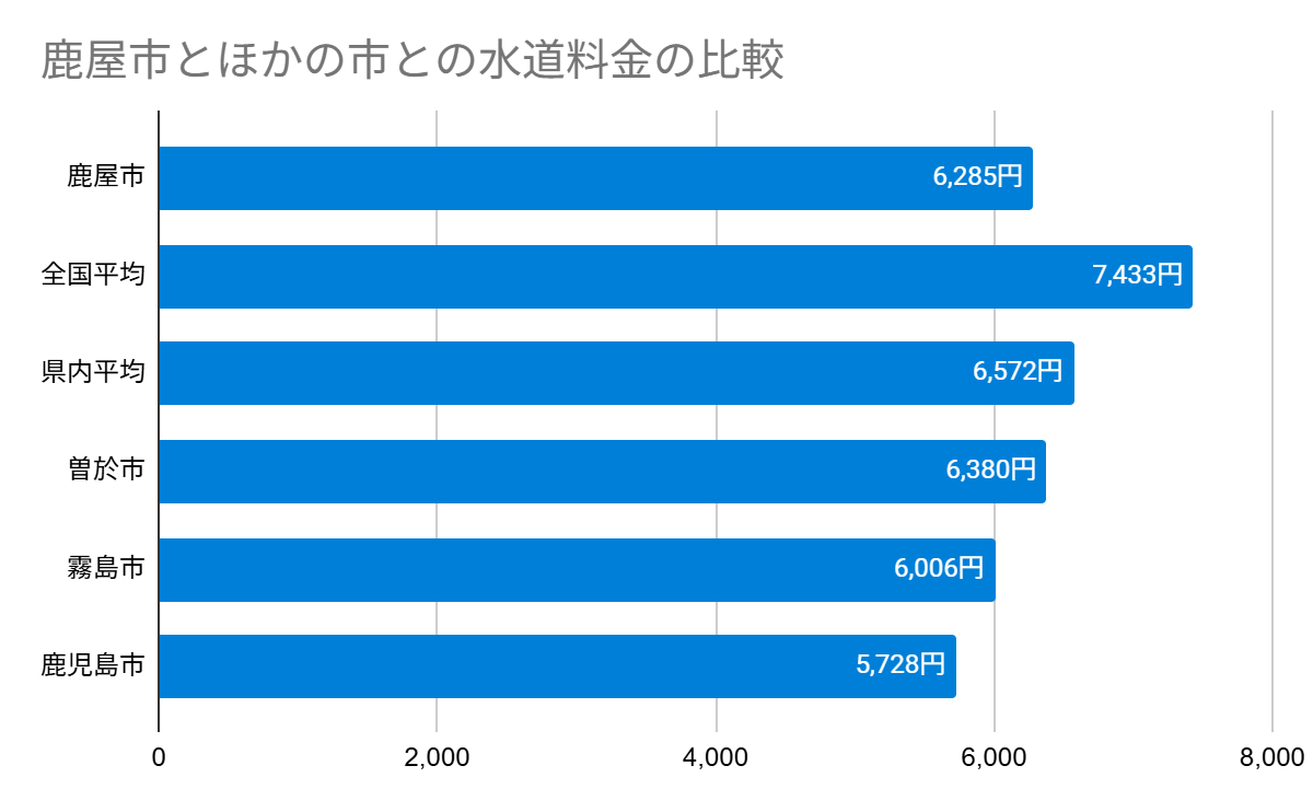 鹿屋市とほかの市との水道料金の比較