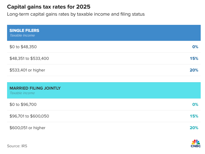 Capital gains tax rates for 2025