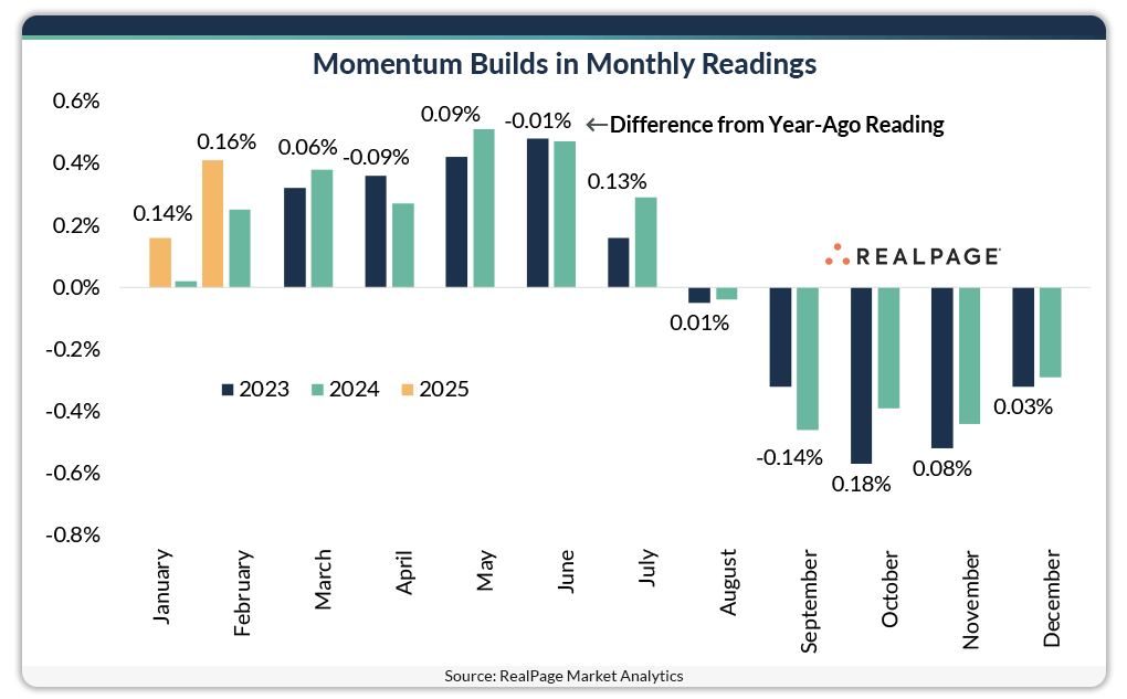 Momentum Builds in Monthly Readings