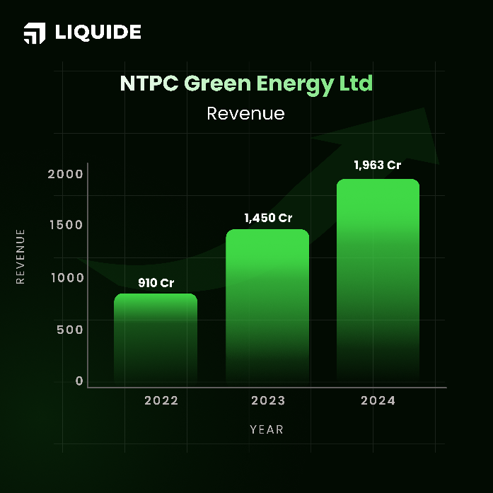 NTPC Green Energy Financials