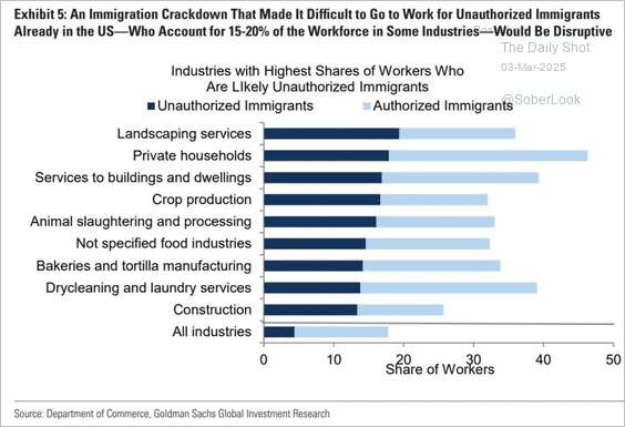 Unauthorized immigrant hiring.