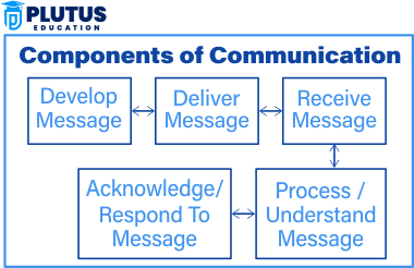 components of communication