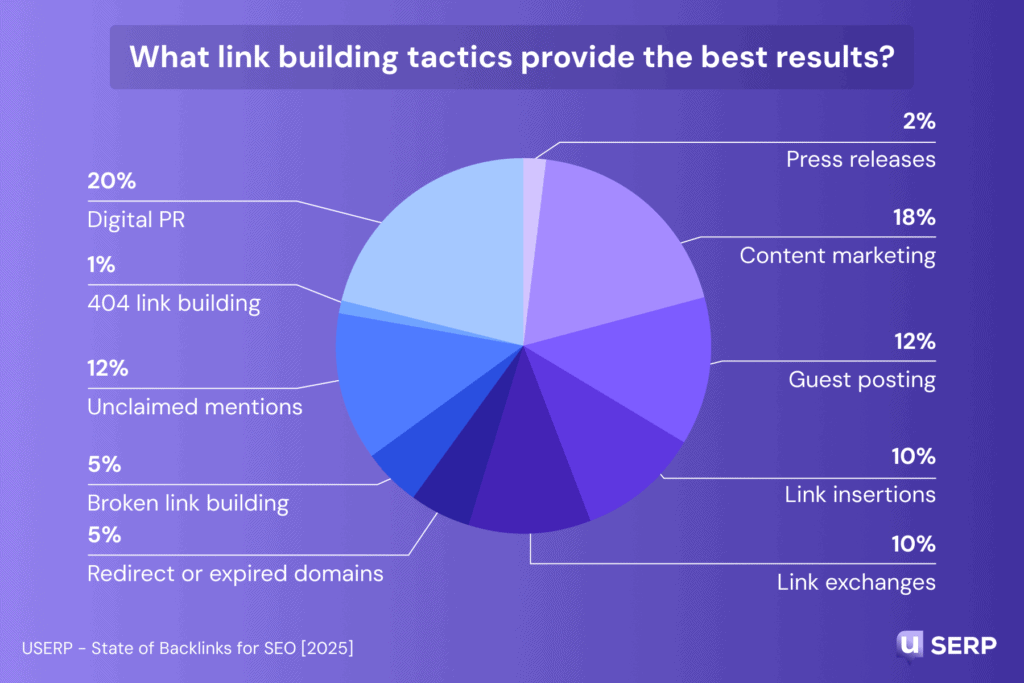 Best link building tactics according to SEO professionals