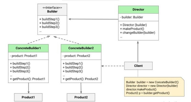 Builder design pattern explained