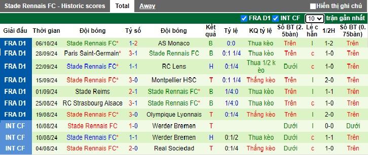 Thống kê phong độ 10 trận đấu gần nhất của Rennes