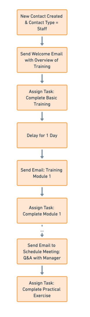 Onboarding Workflows