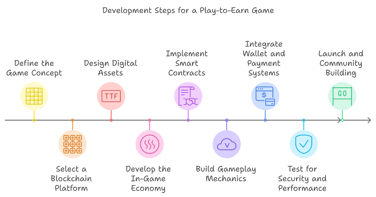 Development Steps for a Play-to-Earn Game