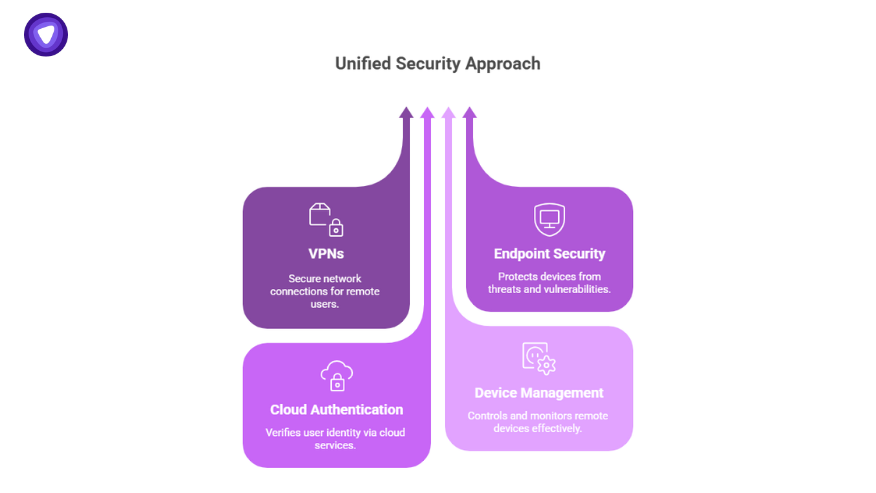 VPN statistics diagram illustrating a unified security approach with VPNs, cloud authentication, endpoint security, and device management.