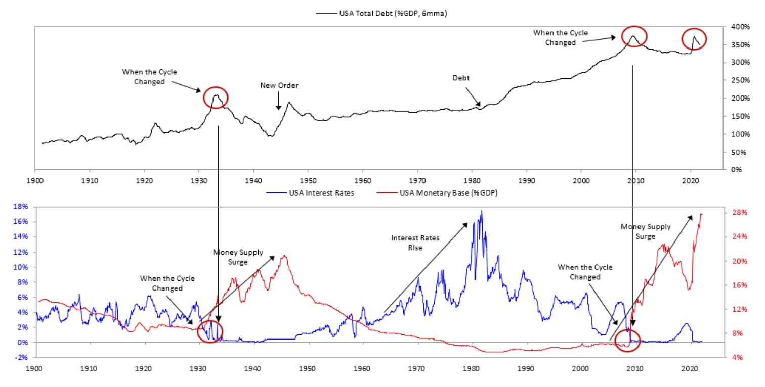 USA total debt & interest rates