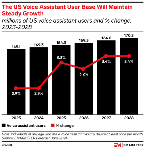US voice assistant user base