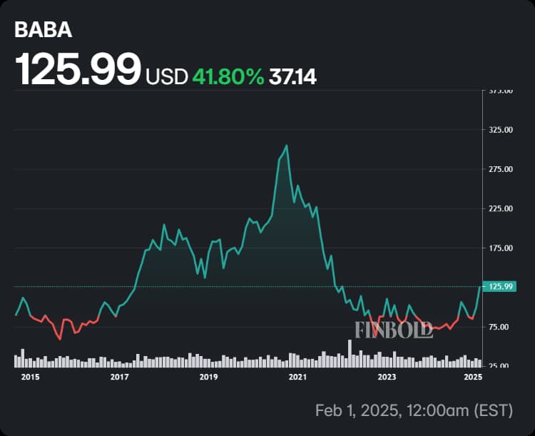 Alibaba stock's performance in the last decade.