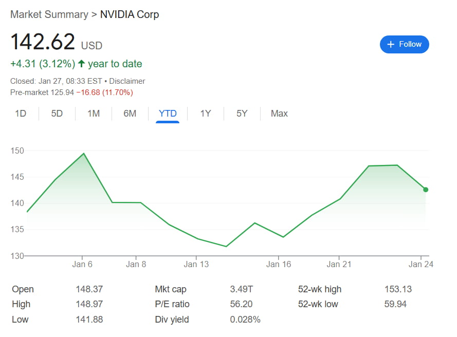 Nvidia stock's performance in 2025 with the staggering Monday pre-market drop shown.