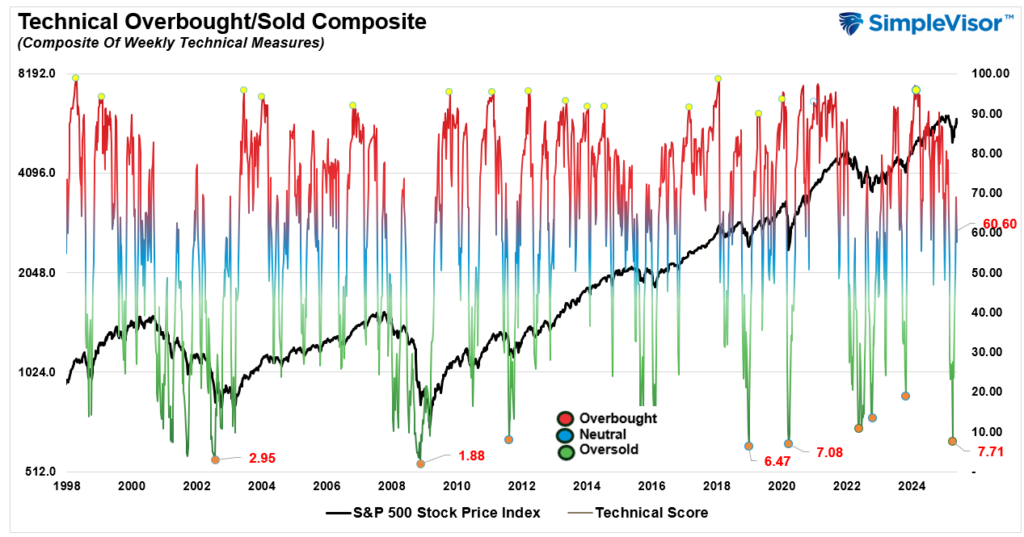 Technical Gauge vs the market