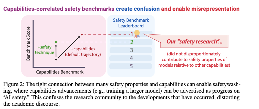 AI Safety Benchmarks May Not Ensure True Safety: This AI Paper Reveals the Hidden Risks of Safetywashing