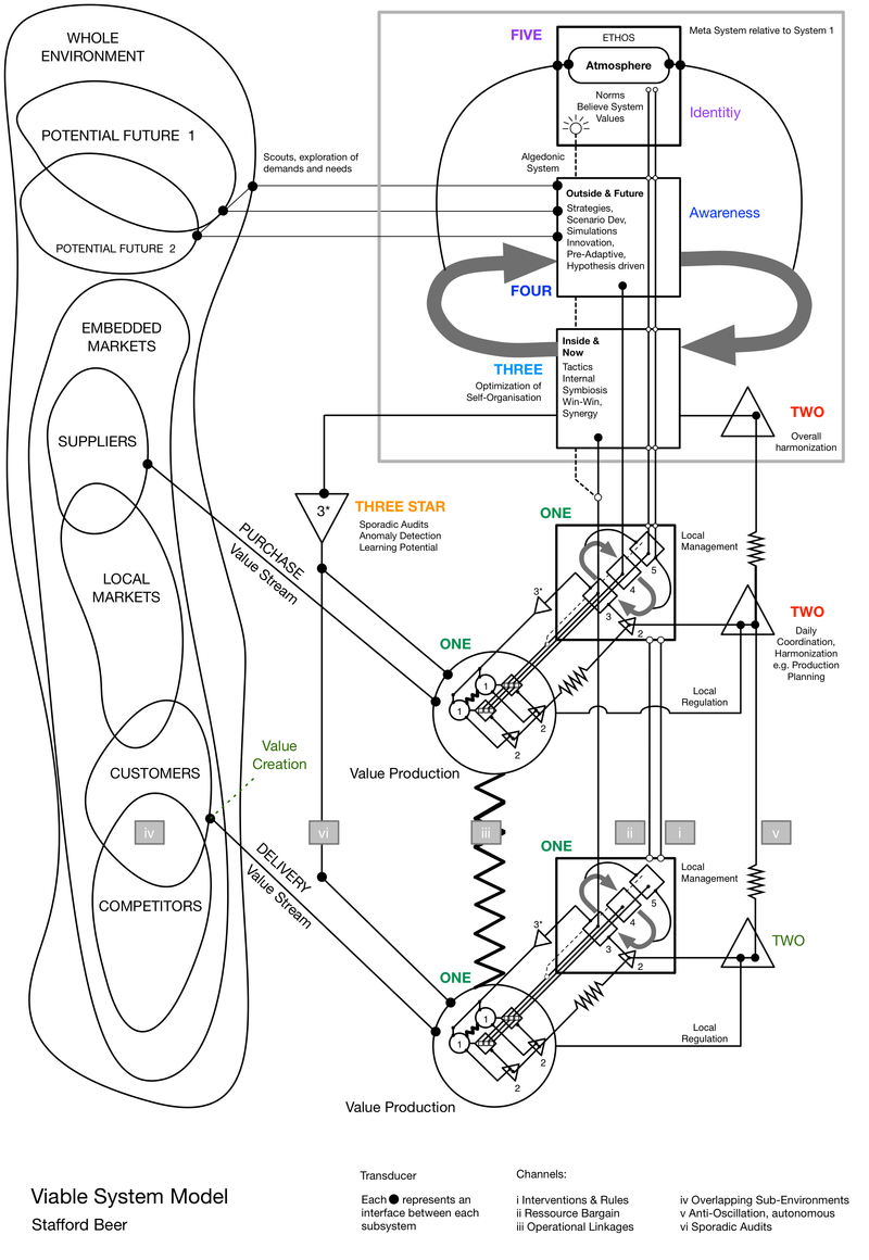 Figure 4. A diagram of Stafford Beer’s Viable Systems Model (VSM), demonstrating the various ‘systems’ of an organization in responding to internal and external feedback loops.