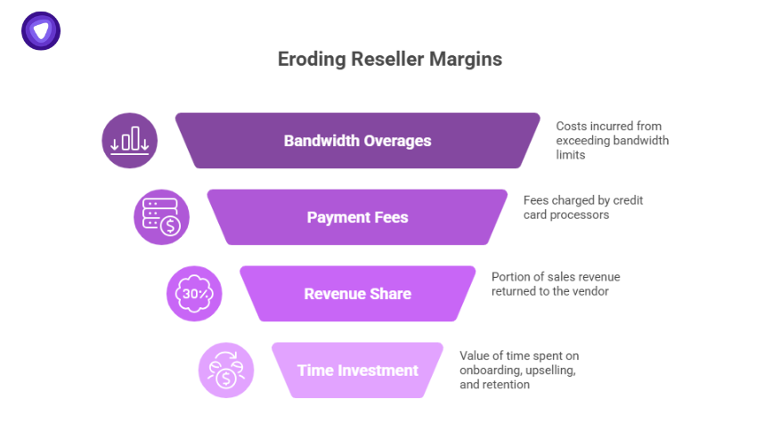 Visual diagram outlining factors eroding reseller margins such as bandwidth overages, payment fees, revenue share, and time investment