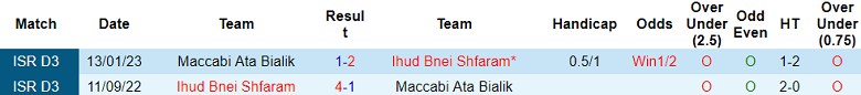 Lịch sử đối đầu giữa Ihud Bnei Shfaram và Maccabi Ata Bialik