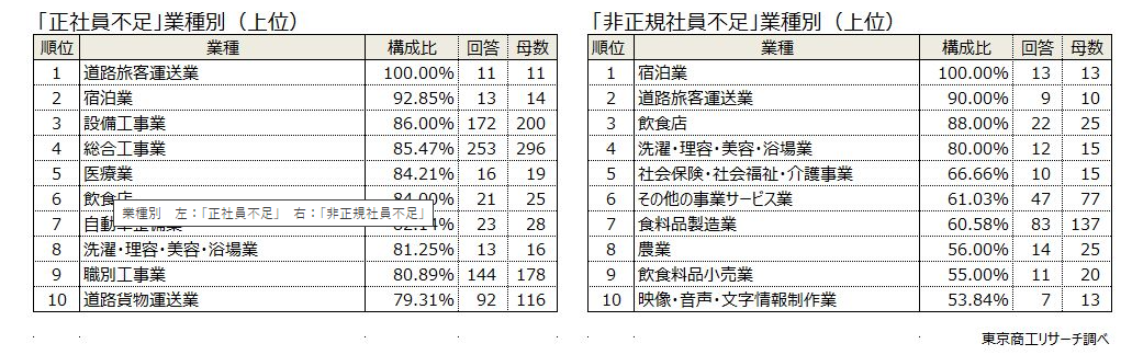 不足業種別