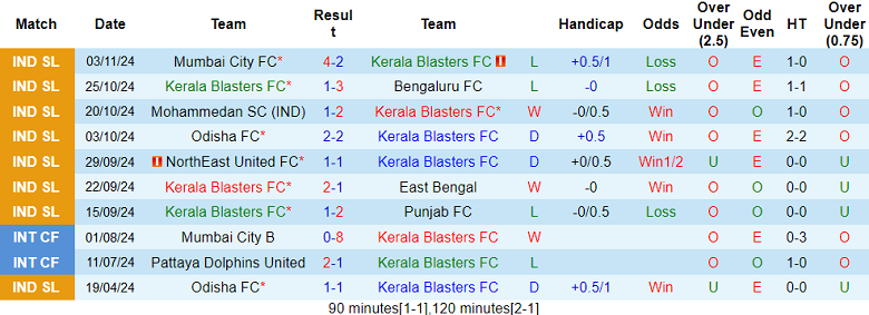 Thống kê 10 trận gần nhất của Kerala Blasters