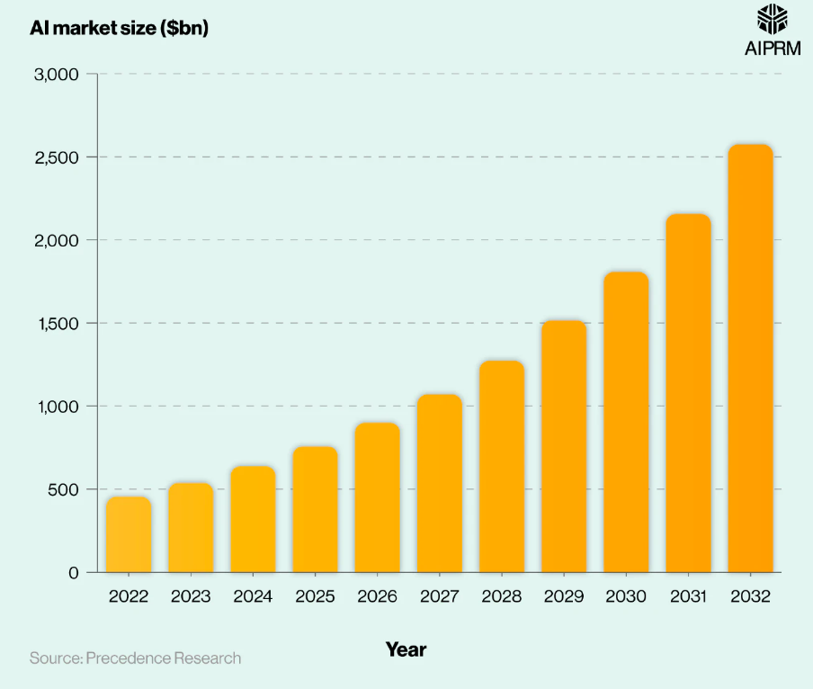 AI Market Size