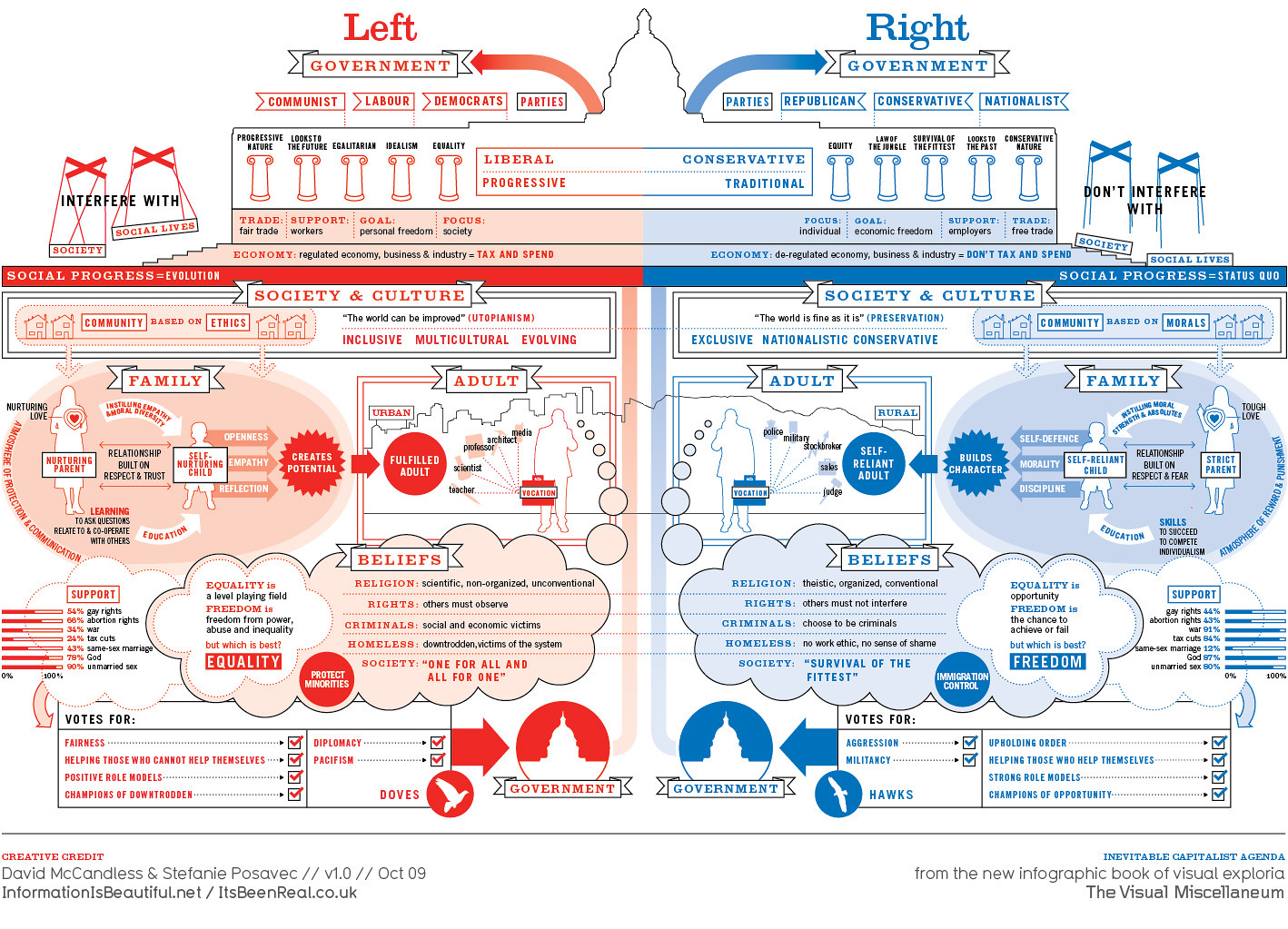 A very "busy" looking infographic with 2 main sections, Left in red and Right in blue. Each section is divided into areas such as Society & Culture (including Family, Adult, Beliefs)