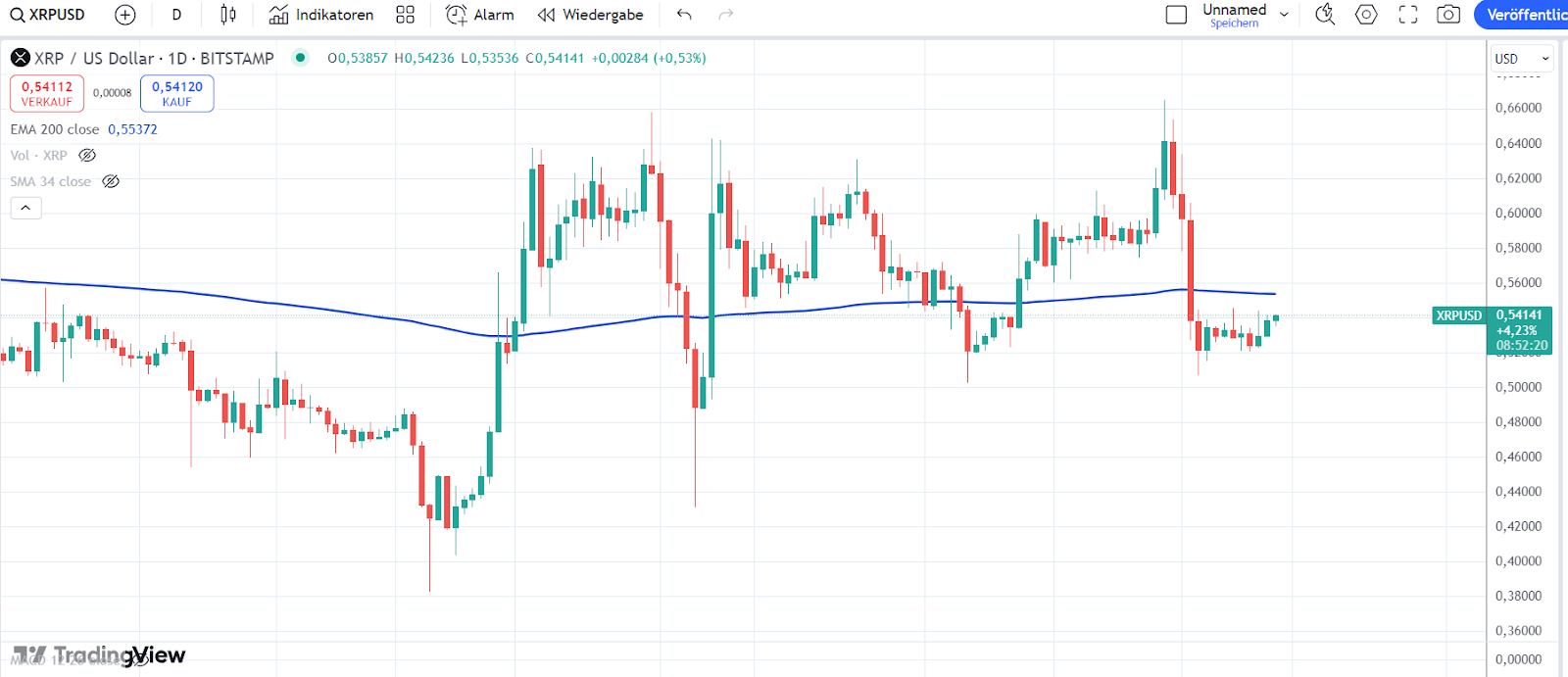 XRP Kurs 