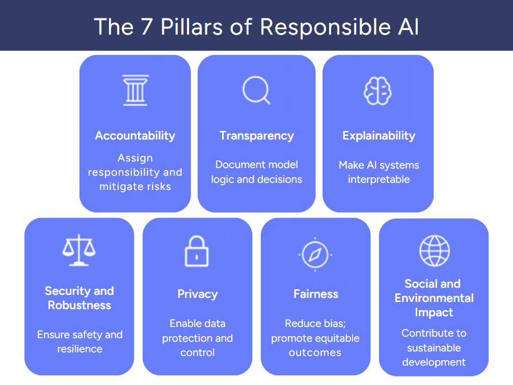 7 pillars of responsible AI diagram