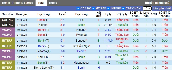 Thống kê phong độ 10 trận đấu gần nhất của Benin