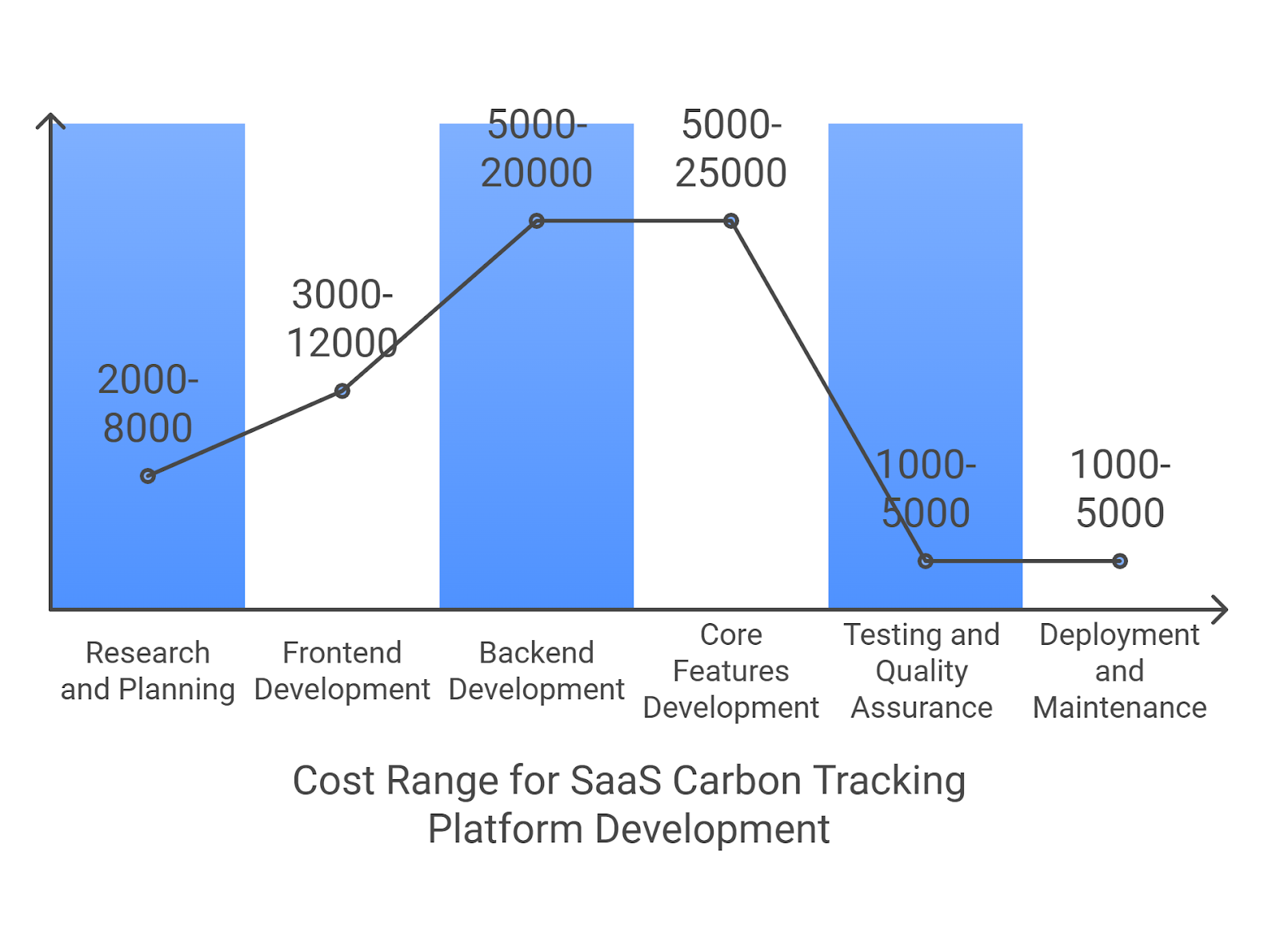 Cost of Developing a SaaS Platform for Carbon Tracking