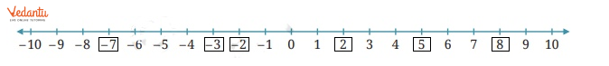 3 positive and 3 negative numbers on number line