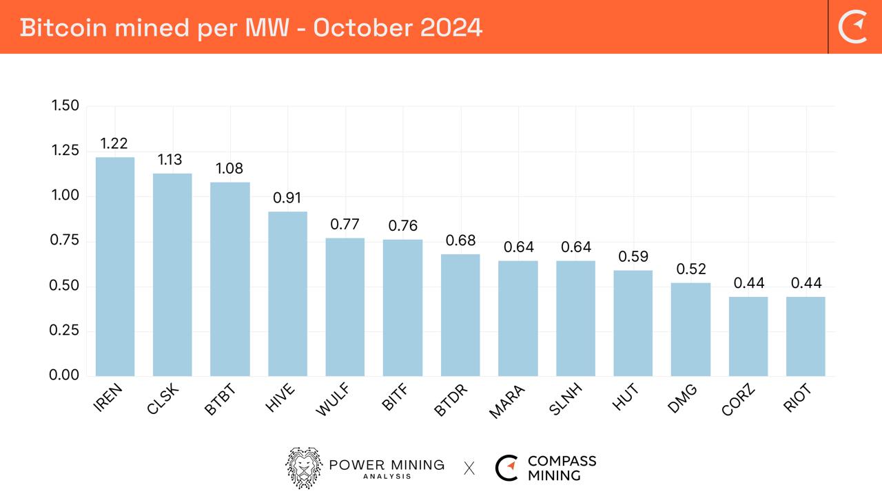 Bitcoin Mining Industry Report: October 2024 - Monthly Operational Updates